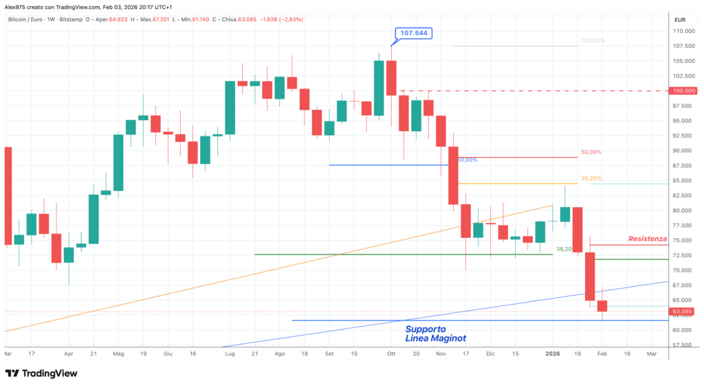 Bitcoin (BTCEUR) - weekly 04 febbraio 2026