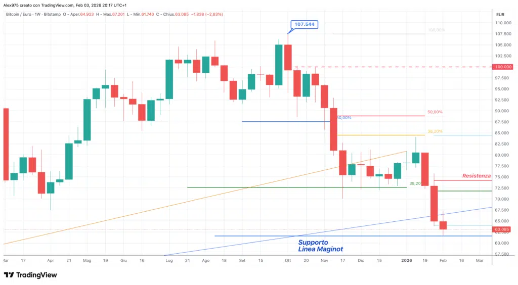 Bitcoin (BTCEUR) - weekly 04 febbraio 2026