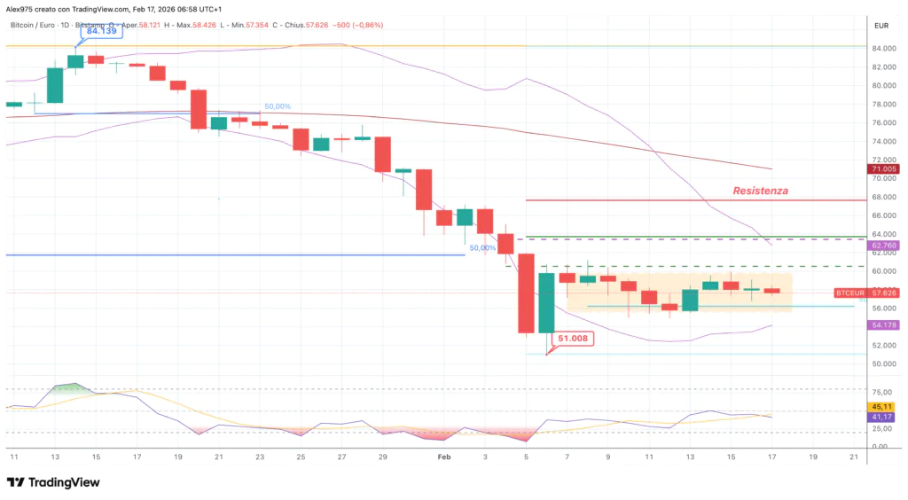 Bitcoin (BTCEUR) - daily 17 febbraio 2026