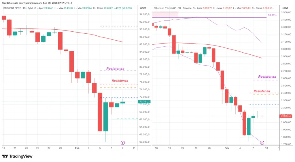 Bitcoin e Ethereum - Grafico daily 09 febbraio 2026