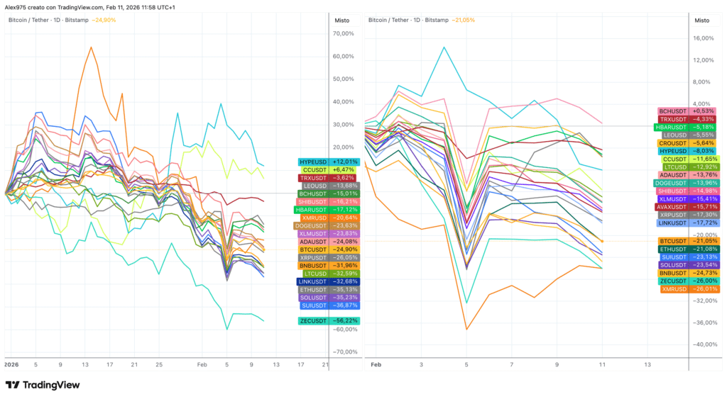 Andamento Crypto Top 20