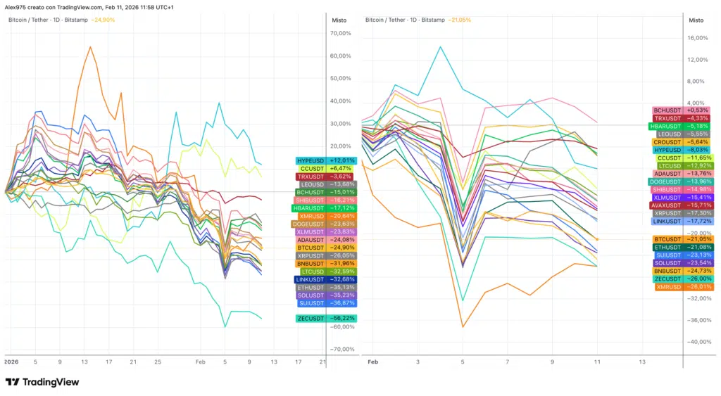 Andamento Crypto Top 20