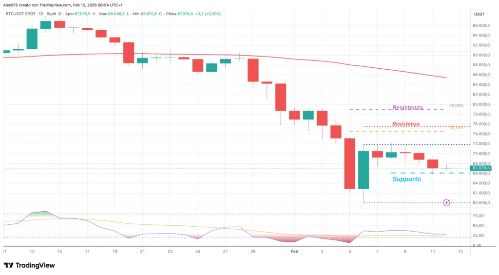 Bitcoin (BTC) - daily 12 febbraio 2026