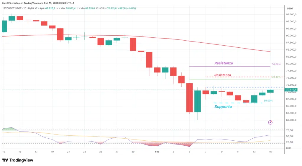 Bitcoin (BTC) - daily 15 gennaio 2026