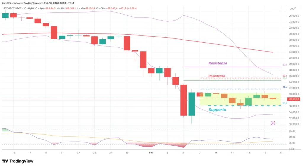 Bitcoin (BCT) - weekly 16 febbruary 2026