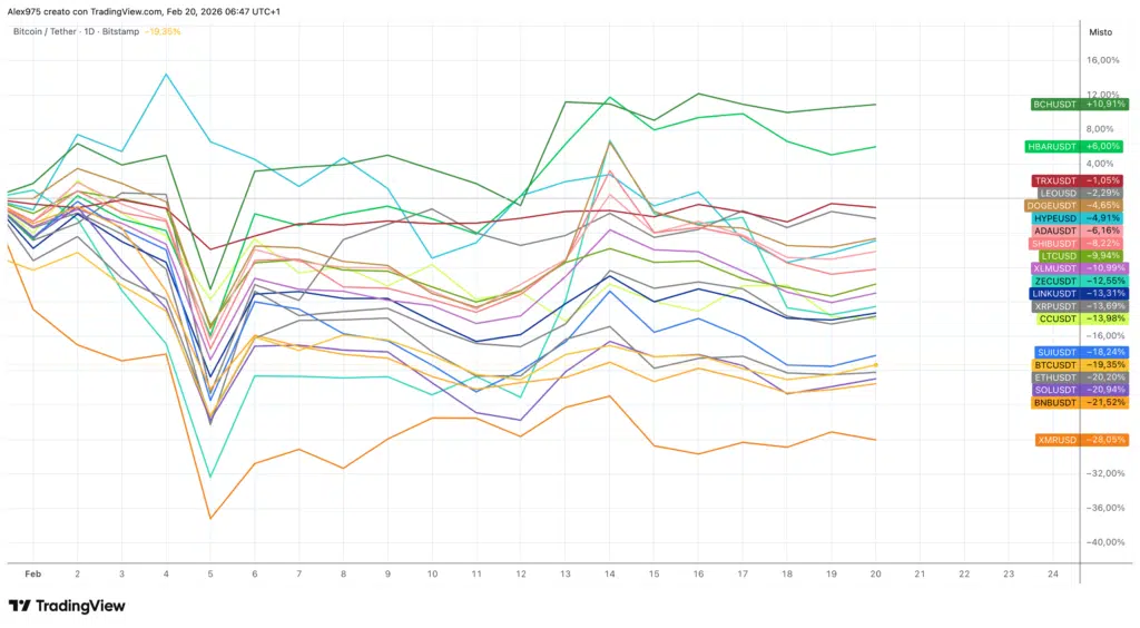 Crypto Top 20 a febbraio