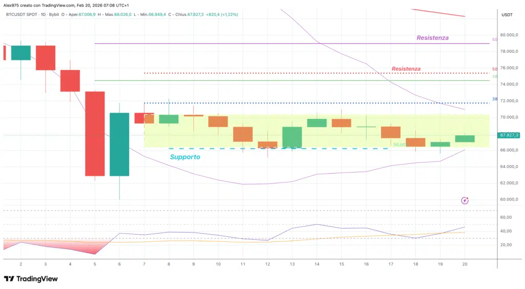 Bitcoin (BTC) - daily 20 febbraio 2026