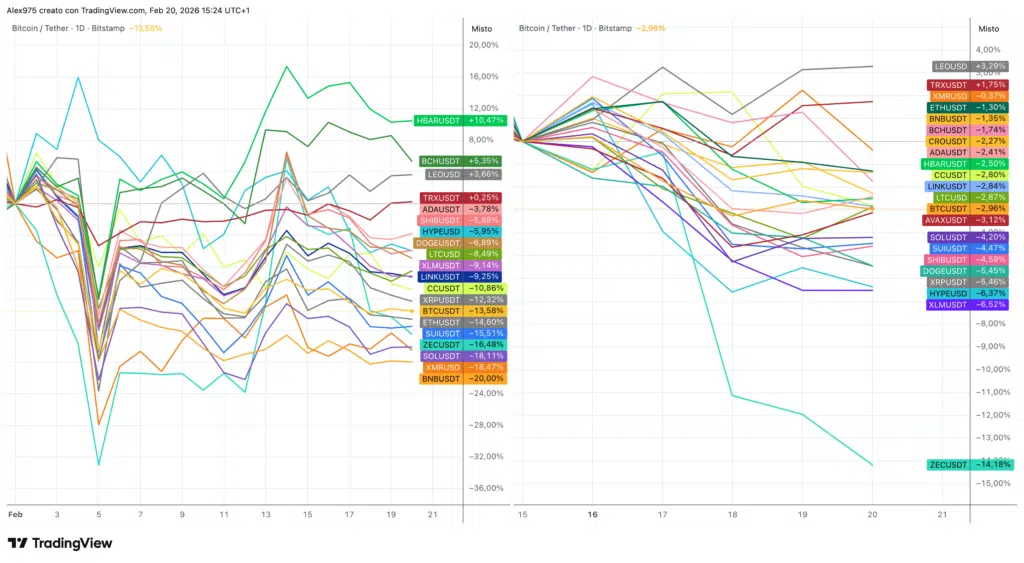 Crypto Top 20 a febbraio