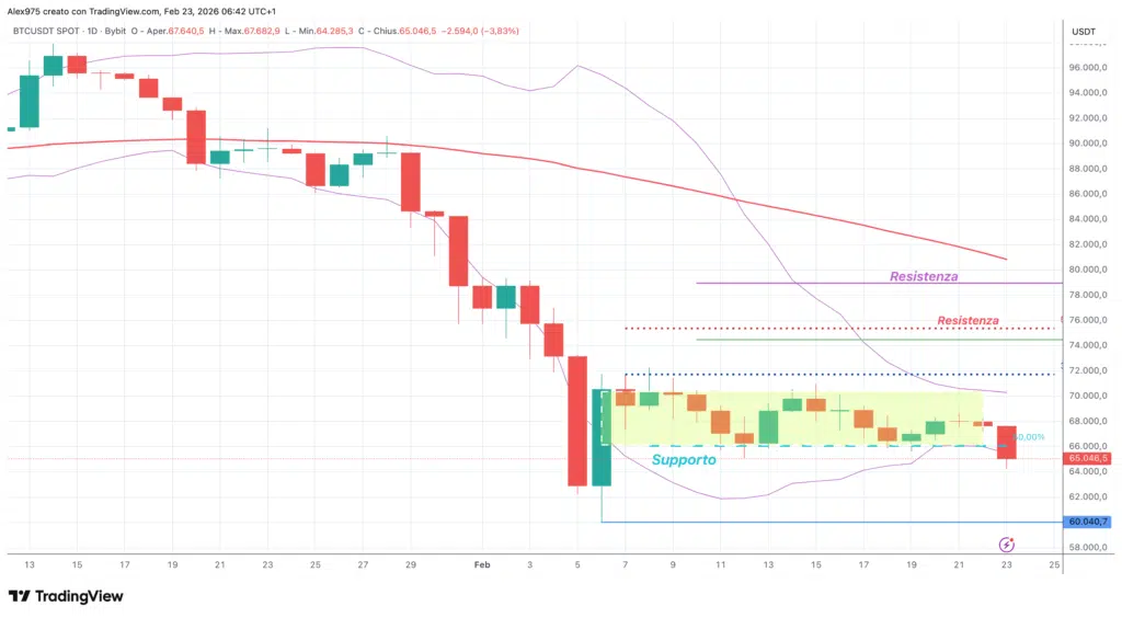 Bitcoin (BTC) - weekly 23 ottobre 2026