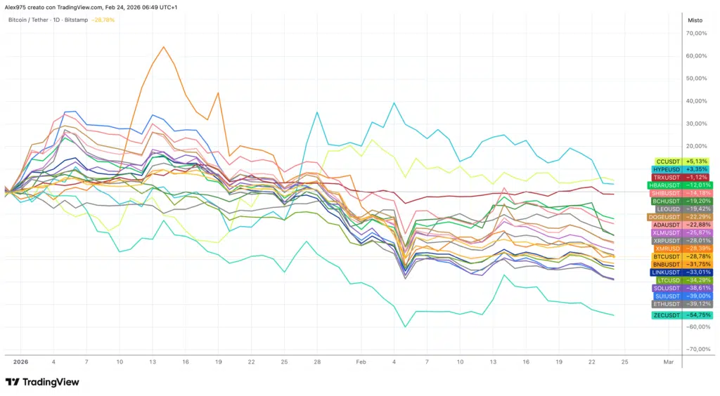 Crypto Top 20 dal flash crash ottobre 2025