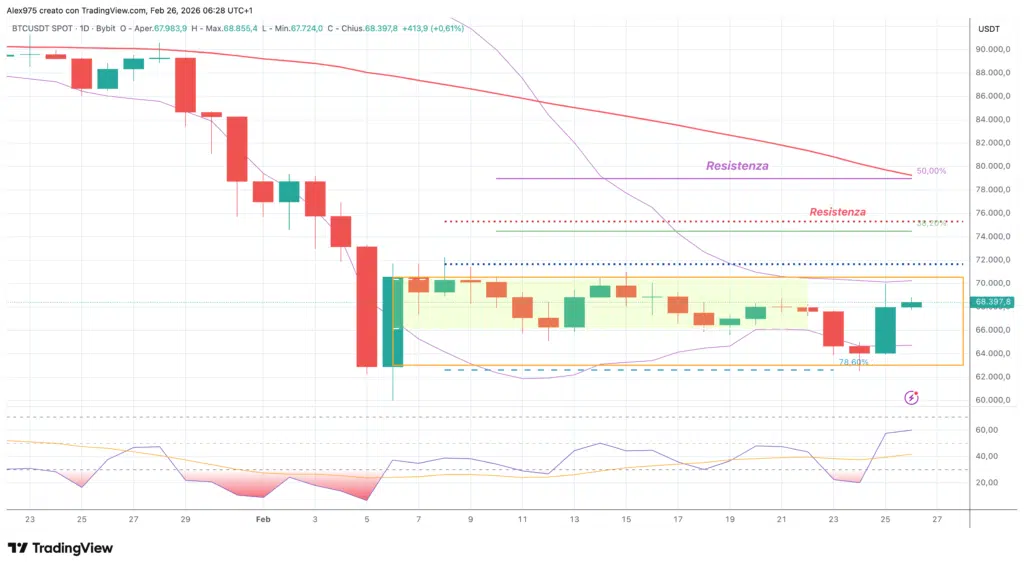 Bitcoin (BTC) - daily 26 febbraio 2026