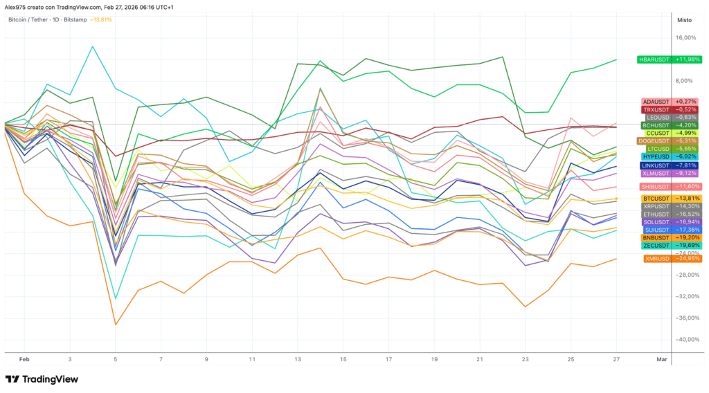 Crypto Top 20 a febbraio