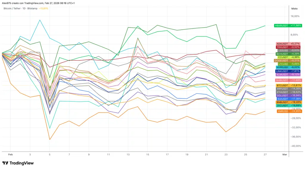 Crypto Top 20 a febbraio