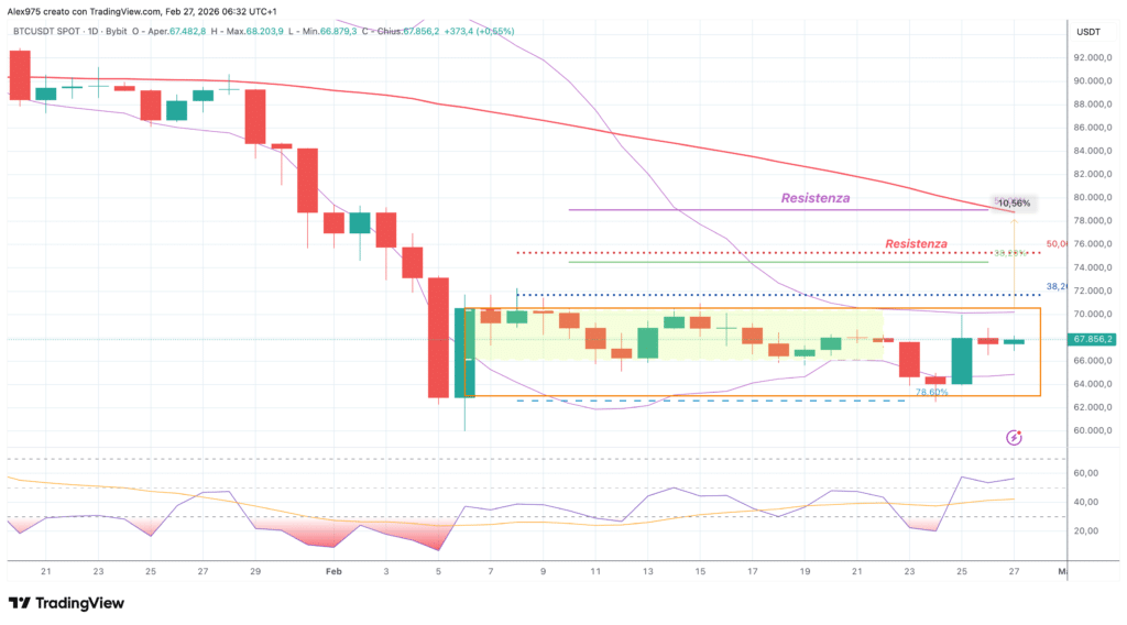 Bitcoin (BTC) - weekly 27 gennaio 2026