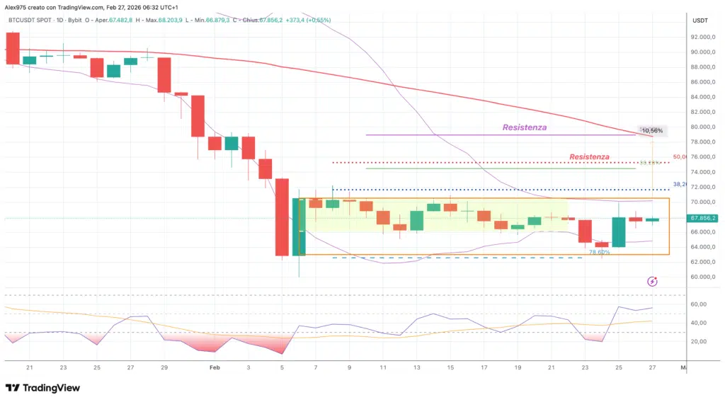 Bitcoin (BTC) - weekly 27 gennaio 2026