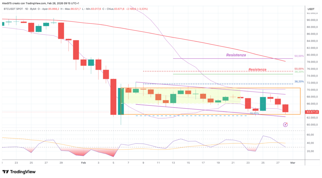 Bitcoin (BTC) - daily 28 febbraio 2026