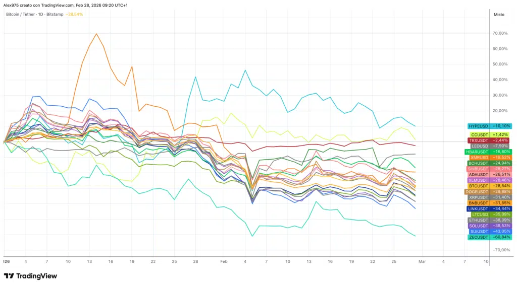 Crypto Top 20 YTD