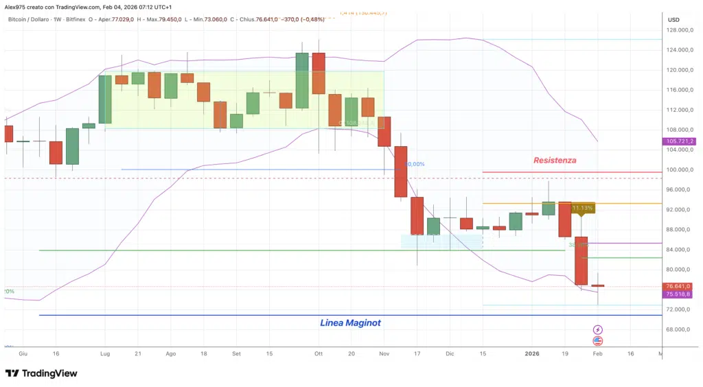 Bitcoin (BTC) - weekly 04 febbraio 2026