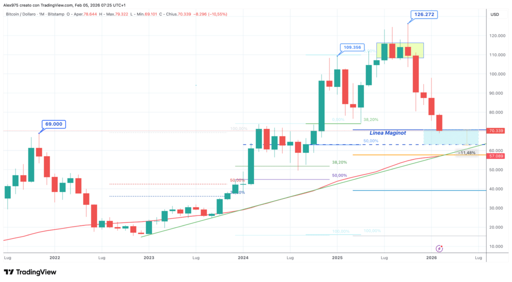 Bitcoin (BTC) - monthly febbraio 2026