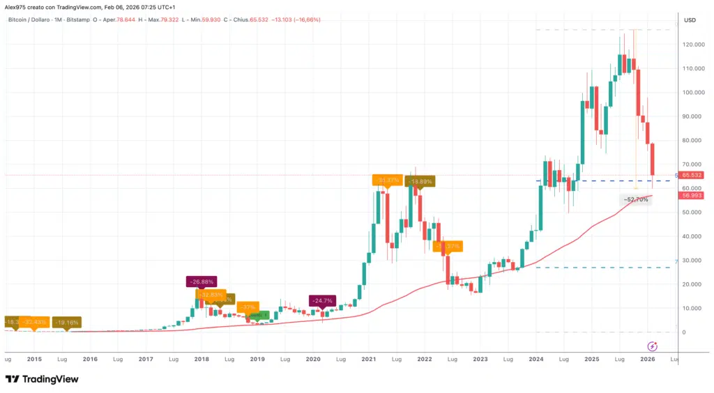 Bitcoin (BTC) - monthly febbraio 2026