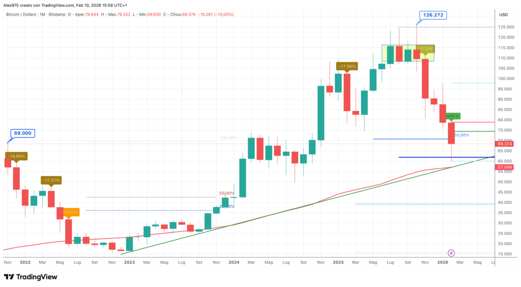 Bitcoin (BTCUSD) - monthly febbraio 2026