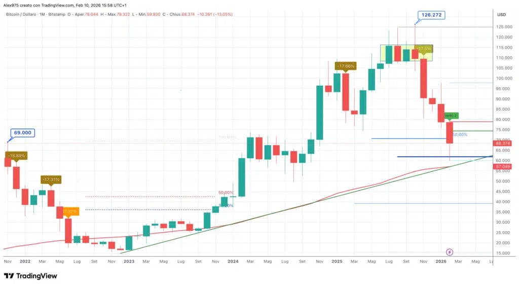 Bitcoin (BTCUSD) - monthly febbraio 2026