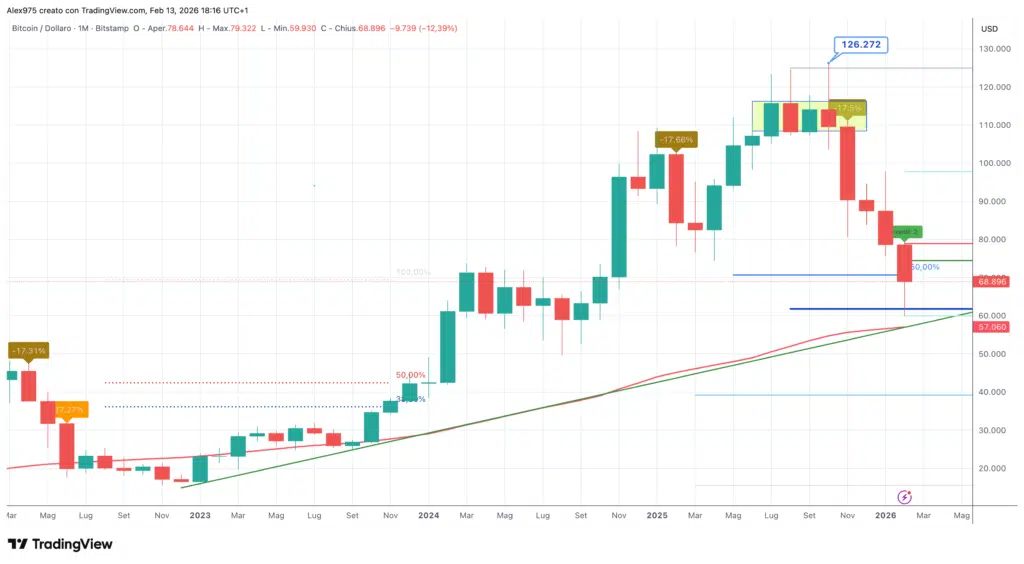 Bitcoin (BTC) - monthly 13 febbraio 2026