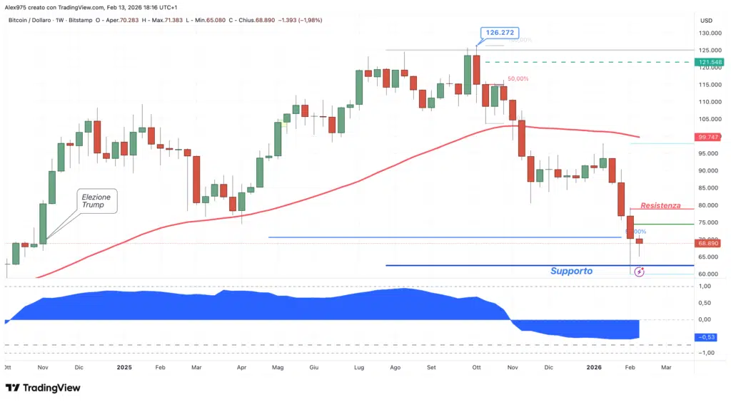 Bitcoin (BTC) - weekly 13 febbraio 2026