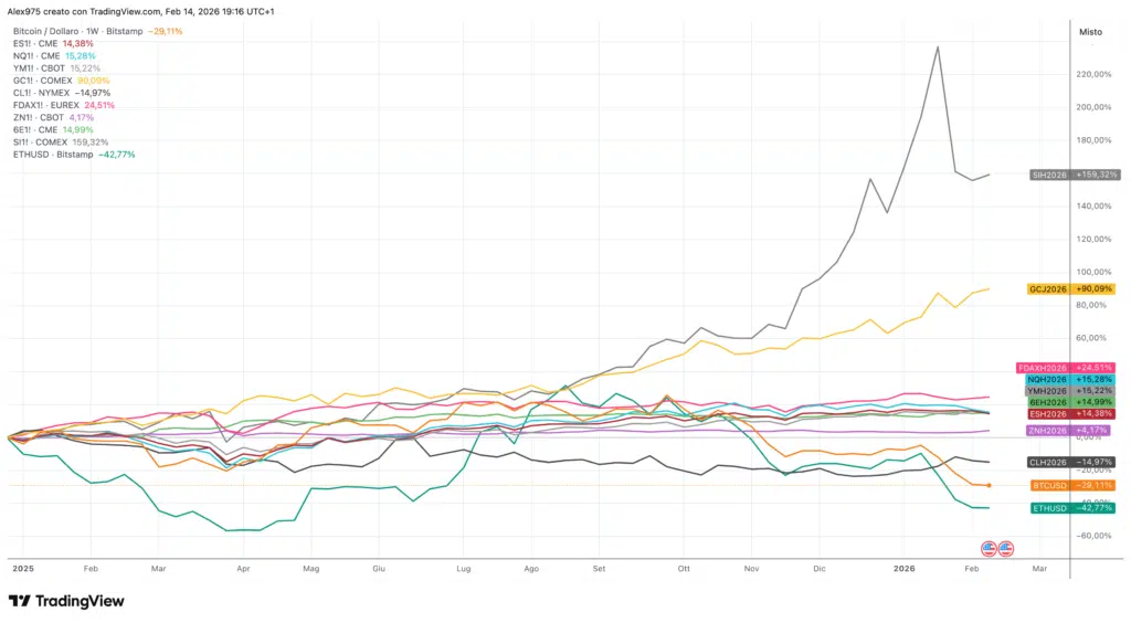 Andamento asset finanziari dal 2025