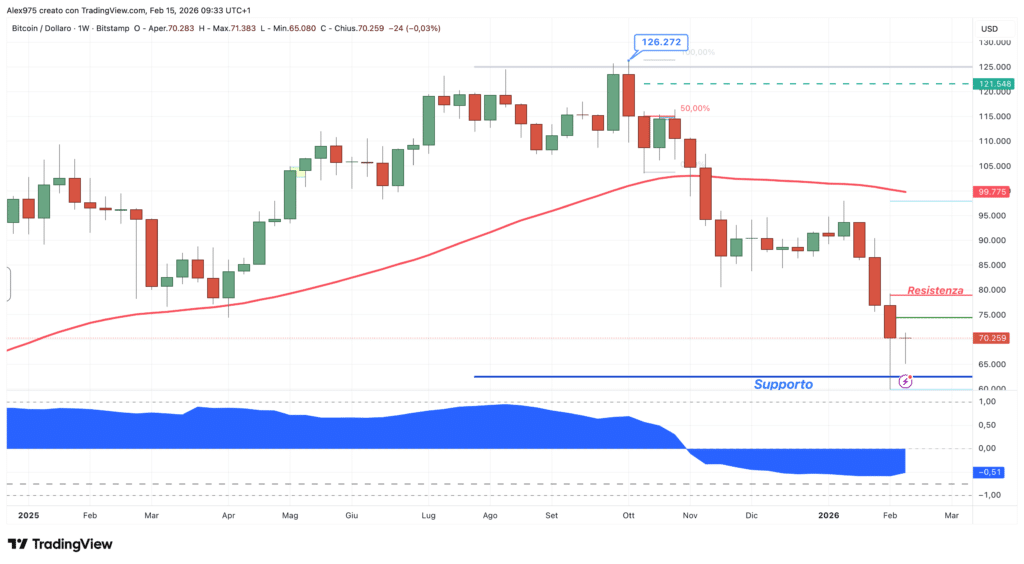 Bitcoin (BTC) - weekly 15 febbraio 2026