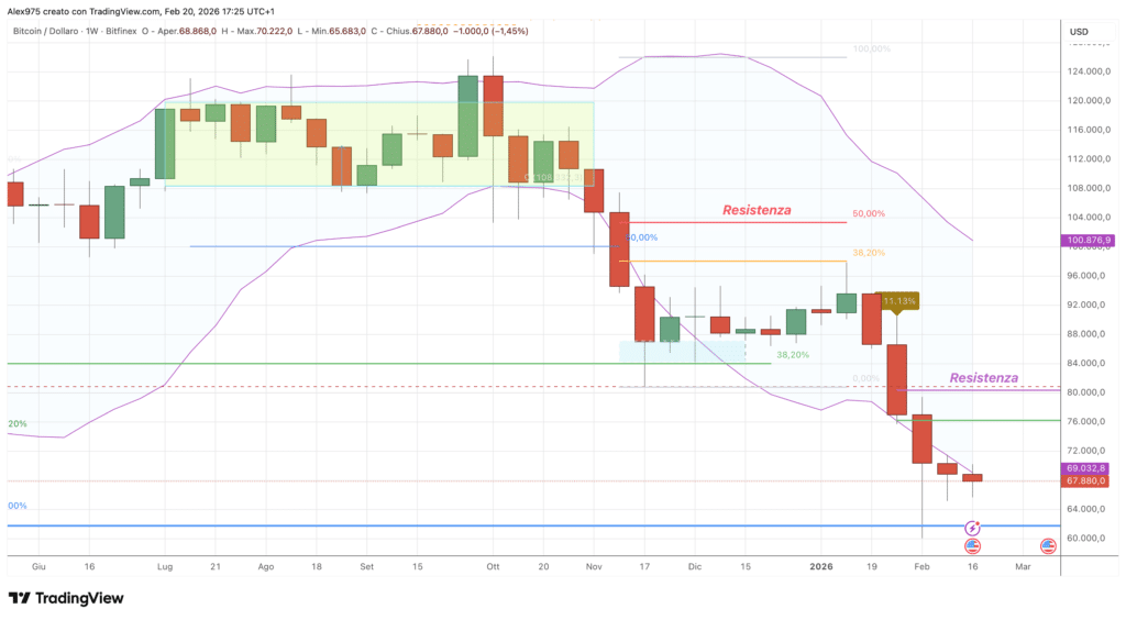 Bitcoin (BTC) - weekly 20 febbraio 2026