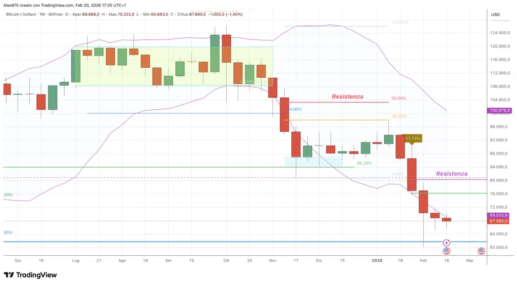 Bitcoin (BTC) - weekly 20 febbraio 2026
