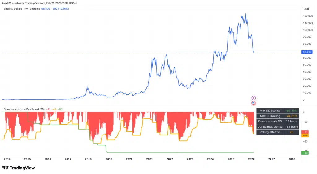 Bitcoin (BTC) drawdown storici