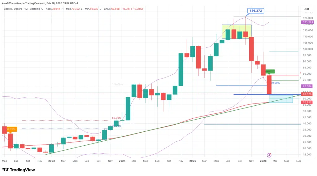 Bitcoin (BTC) - monthly febbraio 2026