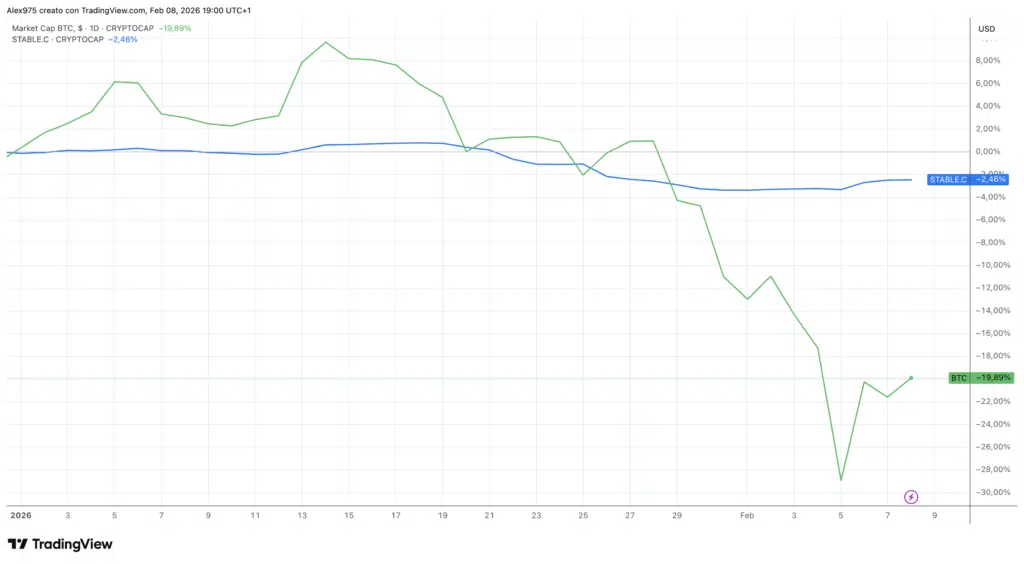 Divergenza Market Cap Stablecoin e Bitcoin