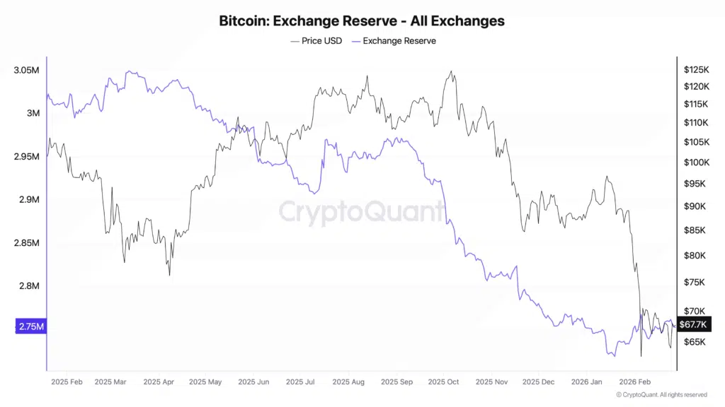 Bitcoin sugli exchange