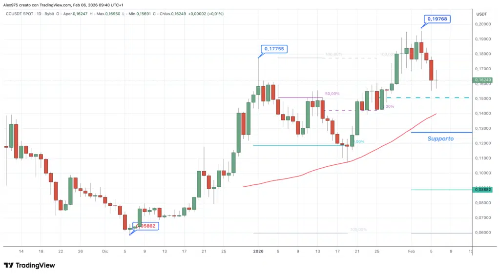 Canton (CC) - daily 06 febbraio 2026