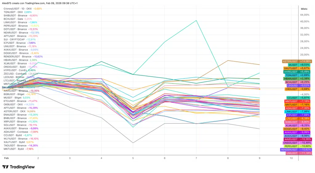 Crypto Top 50 a febbraio