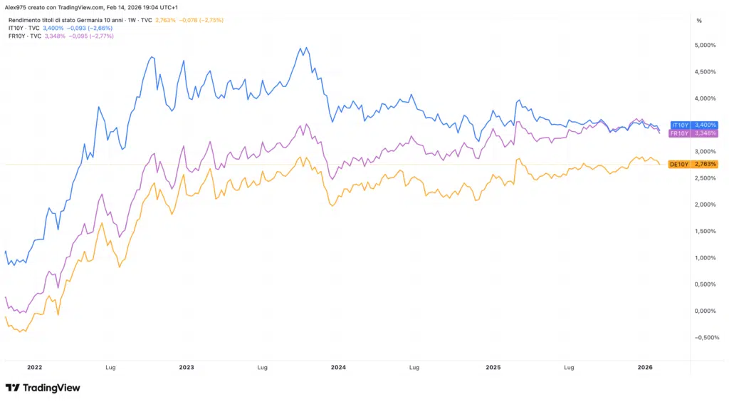 Rendimenti OAT - BTP - BUND