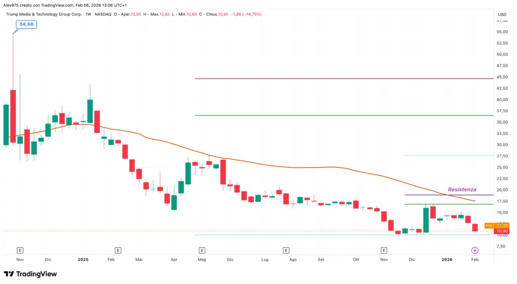 Trump Media & Technology Group (DJT)