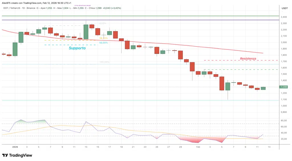 Polkadot (DOT) - daily 12 febbraio 2026