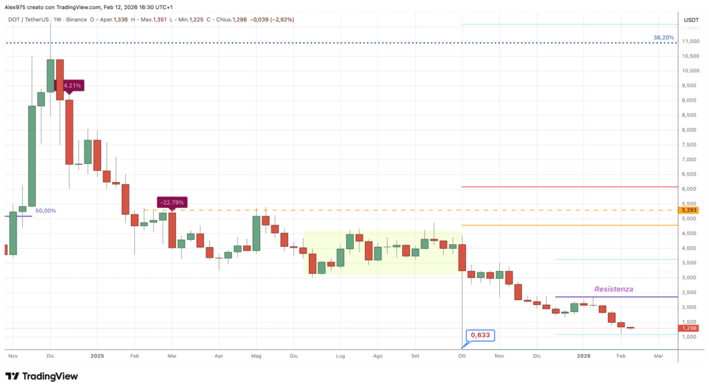 Polkadot (DOT) - weekly 12 febbraio 2026