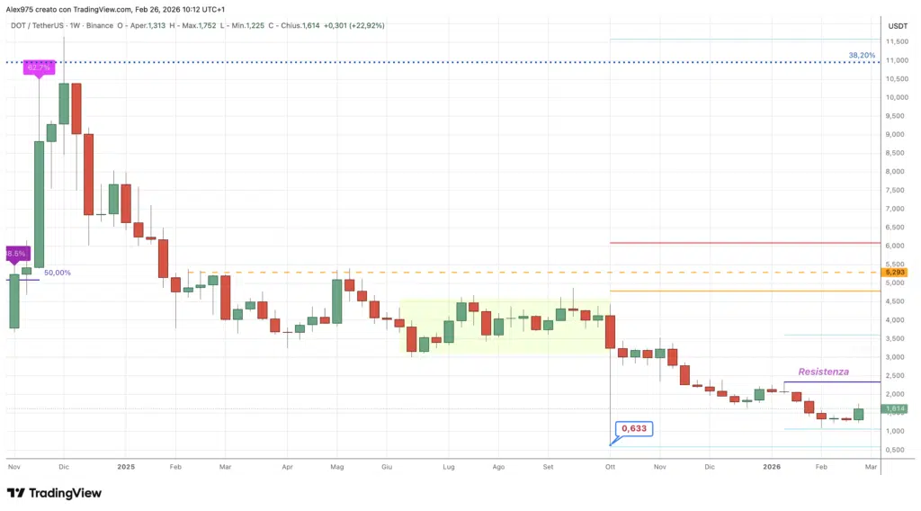 Polkadot (DOT) - weekly 26 febbraio 2026