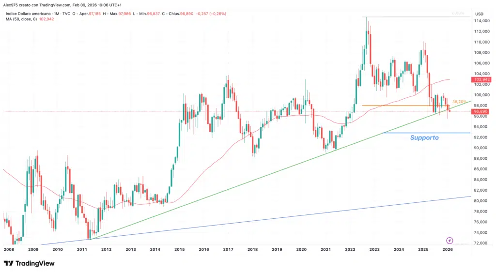 Dollar Inde (DXY) - grafico monthly febbraio 2026