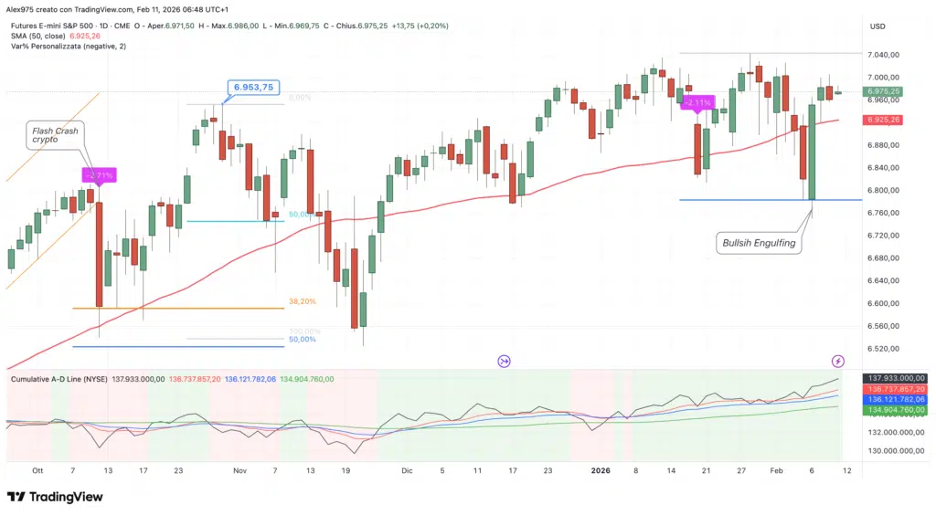 S&P 500 - grafico daily 11 febbraio 2026