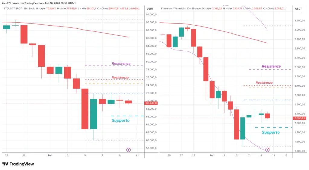 Bitcoin - Etheruem - grafico daily 10 febbraio 2026