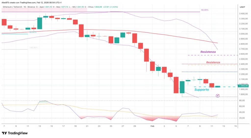Ethereum (ETH) - daily 12 febbraio 2026