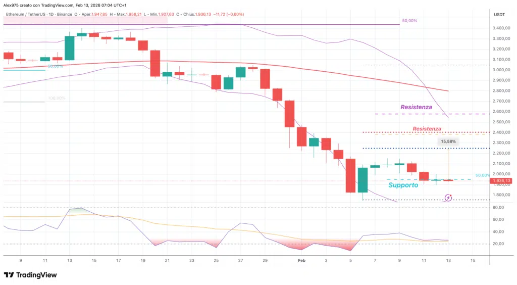 Ethereum (ETH) - weekly 13 febbraio 2026