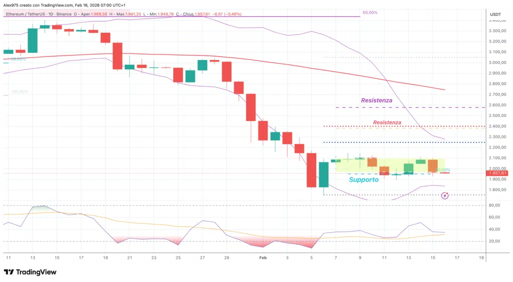 Ethereum (ETH) - weekly 16 febbruary 2026