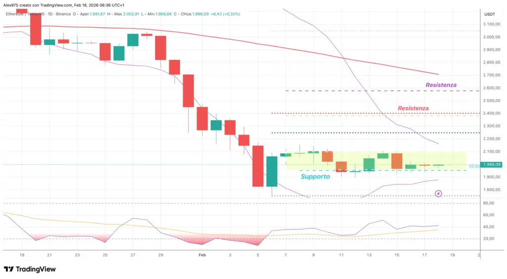 Etheruem (ETH) - daily 18 febbraio 2026